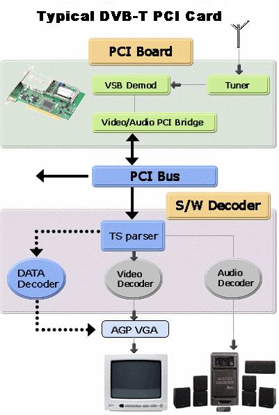 Typical DVB-T PCI Card diagram